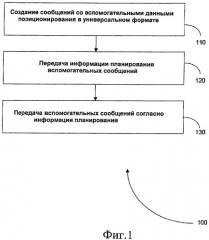 Способ, система, оборудование пользователя, элемент сети и программный продукт для передачи вспомогательных данных позиционирования в универсальном формате (патент 2439604)