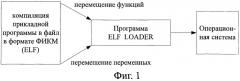 Способ динамической компоновки программы на встроенной платформе и встроенная платформа (патент 2473111)