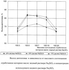 Способ получения дизельного топлива из отработанных моторных и трансмиссионных масел путем очистки, регенерации и перегонки (патент 2423410)