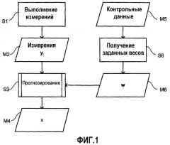 Способ прогнозирования будущей характеристики (патент 2503948)