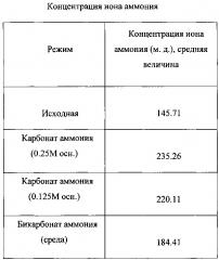 Регулирование проводимости в процессе анаэробной ферментации (патент 2639503)