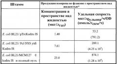 Композиции и способы получения изопрена (патент 2545699)