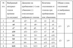 Способ определения свойств нервной системы на основе оценки воспроизведения временных интервалов (патент 2641974)