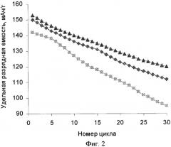 Способ синтеза литированного оксида кобальта (патент 2344515)