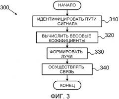 Способ и система для повышения устойчивости беспроводной линии связи с использованием пространственного разнесения (патент 2570507)
