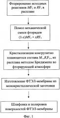 Конгруэнтно плавящийся фтор-проводящий твердый электролит m1-xrxf2+x с флюоритовой структурой для высокотемпературных термодинамических исследований (патент 2639882)