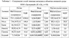 Способ снижения содержания тяжелых металлов в молоке коров (патент 2613470)