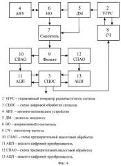 Способ измерения расстояния и радиодальномер с частотной модуляцией зондирующих радиоволн (патент 2434242)