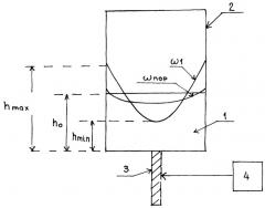 Ротационный способ определения кинематической вязкости жидкости (патент 2244285)