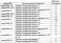 Способ дифференциальной диагностики глиом головного мозга человека (патент 2583871)