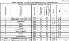 Сухая строительная смесь на основе гипсового вяжущего и способ получения легких бетонов для изготовления панелей, стен, полов, кровель и теплоизоляции межэтажных перекрытий зданий (патент 2404146)