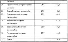 Растительные экстракты, обладающие геропротекторной активностью и средство на их основе (патент 2257910)