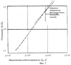 Способ разработки нефтяного месторождения (патент 2247828)