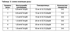 Комбинация инотузумаба озогамицина и торизела для лечения рака (патент 2607594)