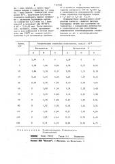 Способ приготовления катализатора на носителе для процесса селективного гидрирования (патент 1142162)