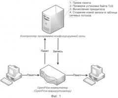 Способ автоматического задания конфигурации openflow-коммутаторов и openflow-маршрутизаторов (патент 2544741)