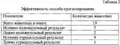 Способ прогнозирования послеродовых болезней у свиноматок (патент 2601314)