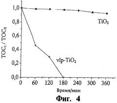 Углеродсодержащий фотокатализатор на основе диоксида титана, способ его получения и применение (варианты) (патент 2380318)