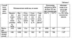 Способ получения порошков из жаропрочных никелевых сплавов (патент 2627137)