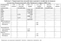 Способ оценки влияния садковой аквакультуры на состояние водной экосистемы (патент 2447435)