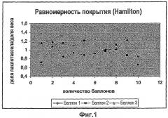 Улучшенные покрытые слоем лекарственного вещества медицинские изделия, их изготовление и применение (патент 2471508)