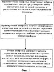 Способ, серверное устройство, клиентское устройство и система для взаимодействия сетевых платформ (патент 2569025)