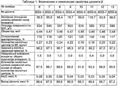 Бета-молекулярное сито, способ его получения и катализатор гидрирования, содержащий данное сито (патент 2641702)