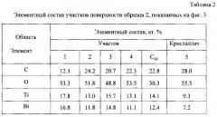 Способ получения тонких слоев титаната висмута (патент 2614916)