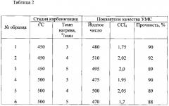 Способ получения углеродного молекулярного сита (патент 2578147)