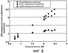 Способ и устройство для измерения ph слабощелочных растворов (патент 2456578)