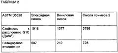 Полиуретановые композиты, полученные с помощью вакуумной инфузии (патент 2598608)