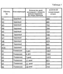 Диагностика инфекционного заболевания дыхательных путей с использованием образцов крови (патент 2660352)