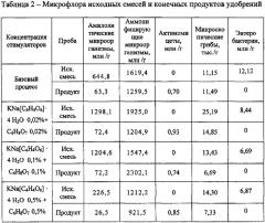 Способ получения биоудобрения (патент 2579254)