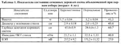 Способ формирования лесосеменных плантаций сосны обыкновенной (патент 2579798)