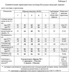 Способ получения полимер-битумного вяжущего для дорожного строительства (патент 2618854)