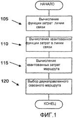 Показатель маршрутизации на основе сведений по радиосвязи и полосе пропускания для многоканальных многоскачковых беспроводных сетей с множеством радиостанций (патент 2423010)