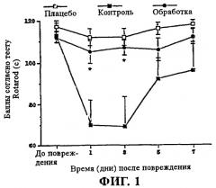 Лечение повреждений головного мозга, спинного мозга и нервов (патент 2276996)