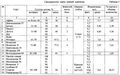 Способ отбора зимостойких растений озимой пшеницы в климатических условиях приморского края (патент 2575100)