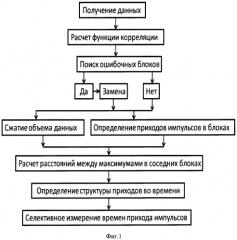 Способ измерения структуры импульсной функции отклика во времени в неоднородной среде (патент 2577561)