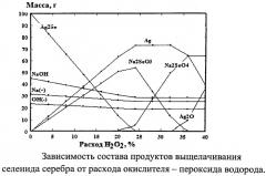 Способ переработки концентрата флотации медеэлектролитного шлама (патент 2541231)