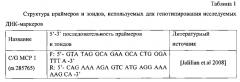 Способ прогнозирования риска развития преэклампсии у женщин с неотягощенной наследственностью (патент 2568893)