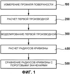 Способ контроля профиля зоны сопряжения цилиндрической части с затылованной гранью ролика подшипника качения турбомашины (патент 2393426)