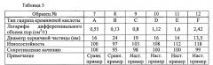 Каучуковая композиция, сшитая каучуковая композиция и шина (патент 2573869)