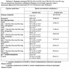 Пептид, обладающий нейропротекторной и ноотропной активностью, и фармацевтическая композиция на его основе (патент 2557003)