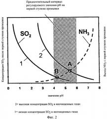 Способ очистки отходящих газов (патент 2488431)