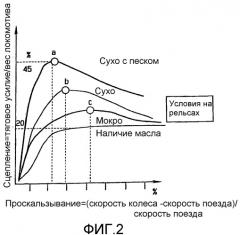 Способ динамического управления тяговым усилием колес локомотива (патент 2371337)