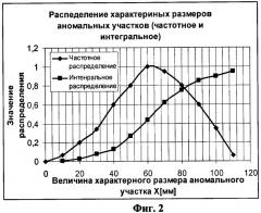 Способ теплового неразрушающего контроля теплотехнических характеристик многослойных конструкций в нестационарных условиях теплопередачи (патент 2403562)