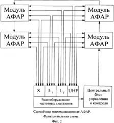 Самолетная многодиапазонная афар с управляемым лучом на излучении и многолучевым приемом сигнала (патент 2568413)