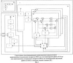 Способ формирования навигационных радиосигналов навигационных космических аппаратов (нка) на геостационарной орбите (гсо) и/или навигационных космических аппаратов (нка) на геосинхронной наклонной орбите (гсно) с помощью земных станций и система для его реализации (патент 2474845)