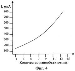 Способ обнаружения и определения концентрации нанообъектов в сложных растворах (варианты) (патент 2327149)
